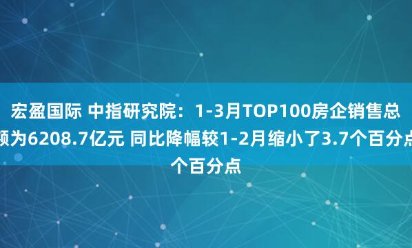 宏盈国际 中指研究院：1-3月TOP100房企销售总额为6208.7亿元 同比降幅较1-2月缩小了3.7个百分点